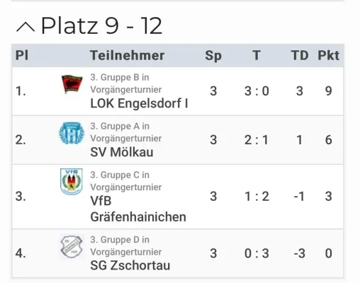 11.08.2024 Schenkenberg vs. NSG Gräfenhainichen